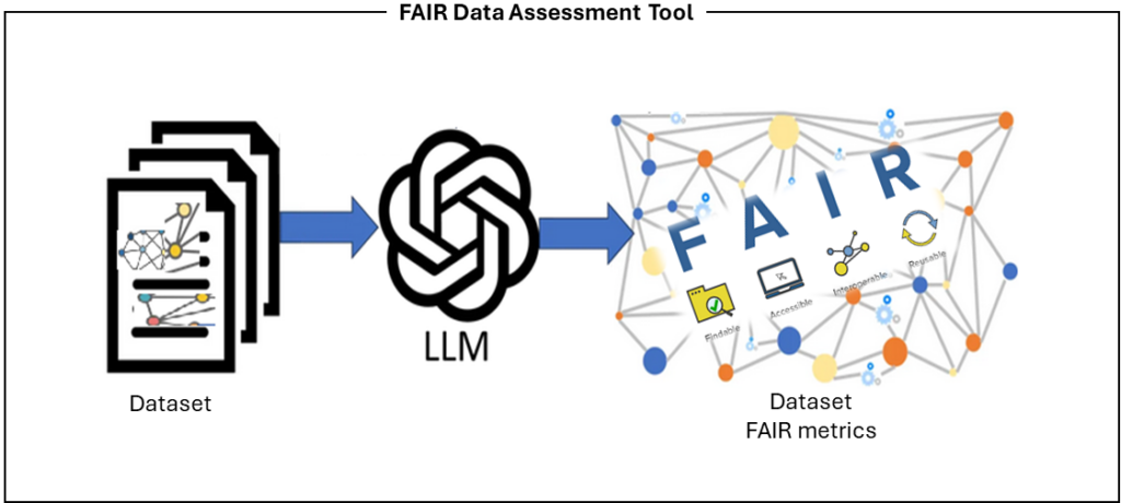 LLM-based Tool for FAIR Data Assessment « DBIS